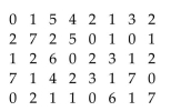 A teacher asked each of her students how many novels they had read in the previous six months. The results are Shown below. Create a frequency table for the number of novels read.