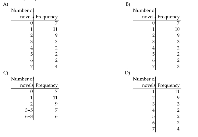 A teacher asked each of her students how many novels they had read in the previous six months. The results are Shown below. Create a frequency table for the number of novels read.