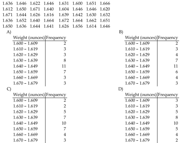 Construct a frequency table for the weights (in ounces)given below of 40 packages of candy. Start the first bin At 1.600 ounces and use a bin width of 0.010 ounce.