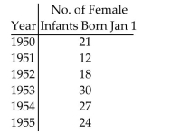 Make a bar graph to represent the data. The following table shows the number of female infants born at Hospital X on New Year's Day (Jan. 1). Create a bar graph for the data.