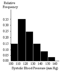 <strong>A nurse measured the blood pressure of each person who visited her clinic. Following is a relative-frequency histogram for the systolic blood pressure readings for those people aged between 25 and 40. Use the histogram to answer the question. The blood pressure readings were given to the nearest whole number. -Approximately what percentage of the people aged 25-40 had a systolic blood pressure reading between 110and 119 inclusive?</strong> A)3.5% B)0.35% C)35% D)30%