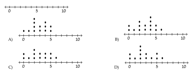 Provide the appropriate response. A manufacturer records the number of errors each work station makes during the week. The data are as follows. 6 3 2 3 5 2 0 2 5 4 2 0 1 Create a dot plot for this data.