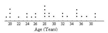 Provide the appropriate response. -The following dot plot represents the ages of the people in a sample selected from a group of campaign Volunteers.   How many people were in the sample? A) 21 B) 28 C) 30 D) 27