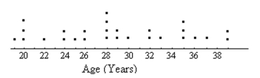 Provide the appropriate response. -The following dot plot represents the ages of the customers who visited a sporting goods store on a particular Monday.   How many people in the sample were aged between 20 and 28, inclusive? A) 13 B) 10 C) 9 D) 6