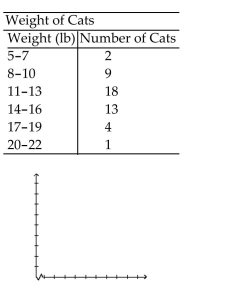 Construct a line chart for the data.