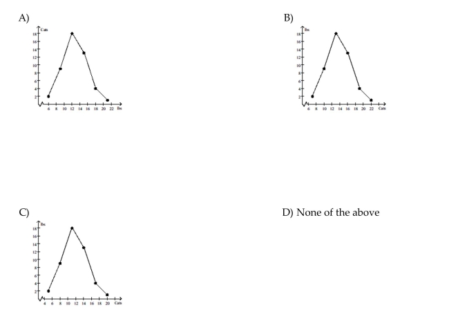 Construct a line chart for the data.