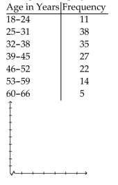 Construct a line chart for the data. The ages of employees of a company are summarized in the frequency table.
