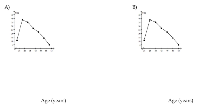 Construct a line chart for the data. The ages of employees of a company are summarized in the frequency table.