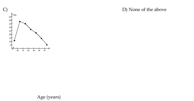 Construct a line chart for the data. The ages of employees of a company are summarized in the frequency table.
