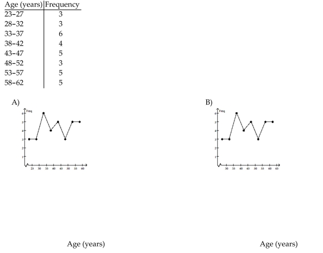 Construct a line chart for the data. A medical research team studied the ages of patients who had strokes caused by stress. The results of 34 Patients are as follows: