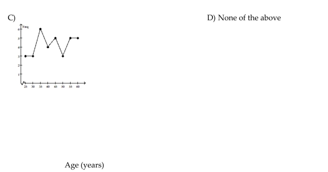 Construct a line chart for the data. A medical research team studied the ages of patients who had strokes caused by stress. The results of 34 Patients are as follows: