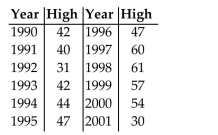 Solve the problem. Use the high closing values of Naristar Inc. stock from the years 1990 - 2001 to construct a time-series graph. (Let x = 0 stand for 1990 and so on...)Identify a trend.