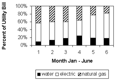 Answer the question using the graphical display.   -Identify the utility that decreases as a percentage of the total utility bill from January to June. A) Natural gas B) Water C) Electric D) None decrease from January to June.