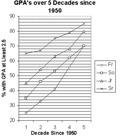 Answer the question using the graphical display.   -Identify the class that has had the greatest percentage increase with respect to its initial percentage over the five decades. A) So B) Jr C) Fr D) Sr