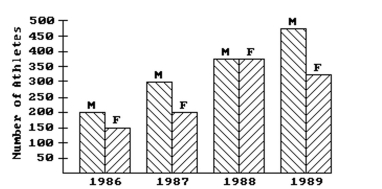 Use the graph to answer the question. -This double-bar graph shows the number of male (M) and female (F) athletes at a university over a four-year Period.   Compare the trend in the number of male athletes during the four-year period and the trend in the number of Female athletes during the four-year period . A) The number of male athletes increased steadily over the four-year period. The number of female athletes increased in 1987 then decreased again in 1988 and 1989. B) The number of male athletes and the number of female athletes increased steadily over the four-year period. C) The number of female athletes increased steadily over the four-year period. The number of male athletes increased to a peak in 1988 and then decreased again in 1989. D) The number of male athletes increased steadily over the four-year period. The number of female athletes increased to a peak in 1988 and then decreased again in 1989.