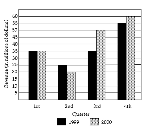 Use the graph to answer the question. -   In what quarter was the revenue the greatest for 1999? A) fourth quarter B) third quarter C) first quarter D) second quarter
