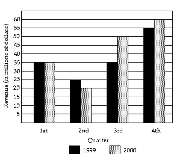 Use the graph to answer the question. -   In what quarter was the revenue the least for 2000? A) fourth quarter B) third quarter C) first quarter D) second quarter