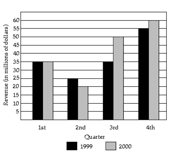 Use the graph to answer the question. -   What was the revenue for the first quarter of 1999? A) $7 million B) $4 million C) $35 million D) $20 million