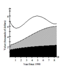 The stacked line chart shows the value of each of Danny's investments. The stacked line chart contains three regions. The uppermost unshaded region represents the value of Danny's investment in individual stocks. The center shaded region represents the value of Danny's investment in mutual funds and the bottom region in black represents the value of Danny's investment in a CD. The thickness of a region at a particular time tells you its value at that time.   Use the graph to answer the question. -In which year was the total value of Danny's investments the least? A) 1998 B) 1990 C) 1993 D) 1991