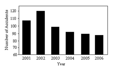 The bar graph below shows the number of car accidents occurring in one city in each of the years 2001 through 2006. The number of accidents dropped in 2003 after a new speed limit was imposed. Why is the graph misleading? How would you redesign the graph so that it is less misleading? What impression is conveyed by the graph?  