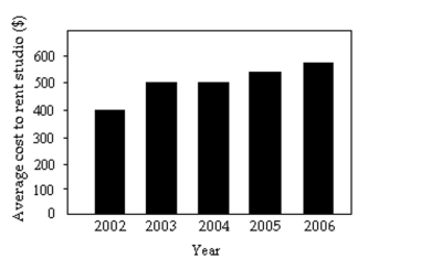 The bar graph below shows the average cost of renting a studio in a certain city in each of the years 2002 through 2006.     By what percentage does the average rental price increase from 2002 to 2003? Obtain a truncated version of the graph by sliding a piece of paper over the bottom portion of the graph so that the scale on the vertical axis starts at 300. In the truncated graph, by what percentage does the price appear to increase from 2002 to 2003? Why is the truncated graph misleading?
