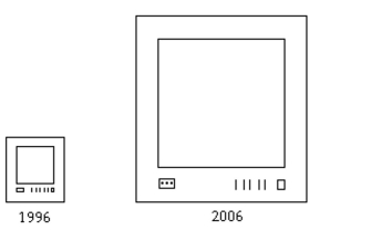 A television manufacturer sold three times as many televisions in 2006 as it did in 1996. To illustrate this fact, the manufacturer draws a pictogram as shown below. The television on the right is three times as tall and three times as wide as the television on the left.      Why is this pictogram misleading? What visual impression is portrayed by the pictogram?