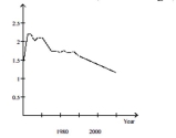 The graph below shows the approximate annual percentage growth rate in world population for the years 1960 through 2010. Data is estimated by the UN Census Bureau. Annual Growth Rate (Percentage)       Why must the graph be interpreted with care? If the graph is not interpreted with care what misleading impression might one have of world population during the period 1960-2010? In which year during the period 1960-2010 is estimated world population the greatest? During which years did world population increase at the fastest rate? Summarize the overall trends in world population during the period 1960-2010.