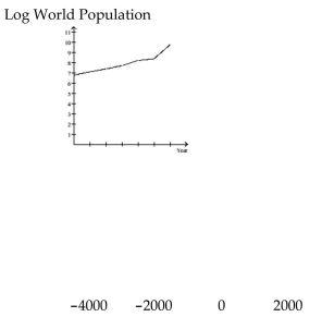  The graph below shows estimated world population for the perio  4000 \mathrm { BC } - 2000   AD. Note that the logarithm of the world population and not actual population is plotted on the vertical axis. This means, for example, that when the graph reaches 7 on the vertical scale, world population is   \(10 ^ { 7 }\]) and when the graph reaches 9 on the vertical scale, world population is 109.     Why must the graph be interpreted with care? If the graph is not interpreted with care what misleading impression might one have of world population during the period 4000 BC - 2000 AD? Why do you think that the graph was presented in this form? 