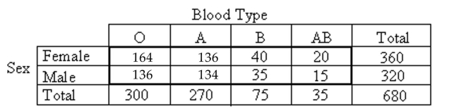  Determine the null and alternative hypotheses for the study that produced the data in the table. -A researcher performed a study to determine whether an association exists between sex and blood type. He obtained the following sample data.     A)   \mathrm { H } _ { 0 }  : Sex and blood type are independent.  \mathrm { H } _ { \mathrm { a } }  : There is some relationship between sex and blood type.  B)   \mathrm { H } _ { 0 }  : There is some relationship between sex and blood type.  \mathrm { H } _ { \mathrm { a } }  : Sex and blood type are not independent.  C)   \mathrm { H } _ { 0 }  : There is some relationship between sex and blood type.  \mathrm { H } _ { \mathrm { a } }  : Sex and blood type are independent.  D)   \mathrm { H } _ { 0 }  : Sex and blood type are independent.  \mathrm { H } _ { \mathrm { a } }  : There is no relationship between sex and blood type. 
