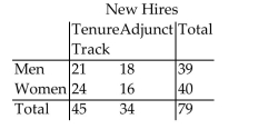 Calculate the indicated expected frequency to the nearest whole number. -The two-way table summarizes data from a survey at a small liberal arts college:    Assuming that status and gender are independent, what is the expected frequency of adjunct women? A) 6 B) 16 C) 20 D) 17