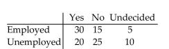 <strong>Find the value of the test statistic for a hypothesis test of independence. Round your answer to 3 decimal places. Responses to a survey question are broken down according to employment status and the sample results are Given below. </strong> A)5.991 B)5.492 C)0.051 D)5.942