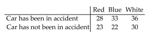 <strong>Find the value of the test statistic for a hypothesis test of independence. Round your answer to 3 decimal places. Below are sample data to test whether car color affects the likelihood of being in an accident. </strong> A)0.429 B)0.807 C)0.924 D)0.599