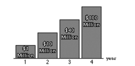 Provide an appropriate response. -The graph shows the increases in a certain expenditure over a four-year period. What is wrong with the graph?  