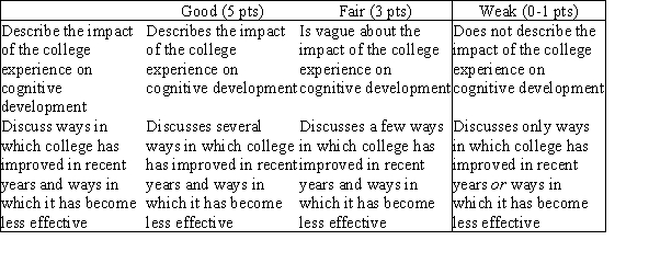 College has historically led to improvements in postformal thinking. In the past, over the four years of college, students became 1) better abstract reasoners or critical thinkers, 2) more skilled at using reason and evidence to address ill-structured problems for which there are no verifiably correct answers, 3) more intellectually flexible in that they are better able to understand more than one side of a complex issue, and 4) better able to develop more sophisticated abstract frameworks to deal with complexity. Modern students 1) show only half as much growth in critical thinking, analysis, and communication over four years, and 2) in the first two years, almost half of the students made no cognitive advances.  