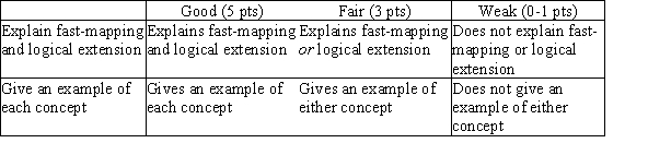 Both fast-mapping and logical extension refer to a child's terrific surge of perceptual interrelationships among words. Fast-mapping refers to the phenomenon by which young children develop an interconnected set of categories for words, a kind of mental map, which makes speedy vocabulary acquisition possible. Fast-mapping speeds the development of learning new words because children immediately assign a new word to one of the categories in their mental language grid. Thus, the first time a child sees a pet ferret, he may assign it the status of a type of dog or a kind of cat, since he does not have a weasel concept. The child's understanding of the new word is not always precise. Children refine their understanding through use and experience. Logical extension refers to a child applying a newly learned word to another related object. A young girl who was just read a story about a Dalmatian dog may then refer to a black-and-white cow as a Dalmatian cow.