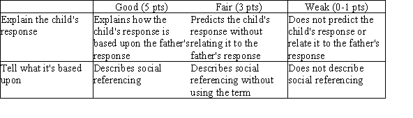 The child will immediately look to her father to see how he responds. She will reflect his response. Thus, if he acts startled or upset, she will too. This is due to social referencing, in which the child looks to a trusted person to see whether a new event or person is something to embrace, fear, or ignore.
