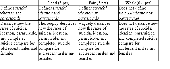 Suicidal ideation refers to serious thoughts about killing oneself and peaks at around age 15. Parasuicide is an attempted suicide (also called failed suicide) but can include any deliberate self-harm that could have been lethal-such as jumping in front of a moving vehicle. The difference between parasuicide and completed suicide may be luck and prompt treatment, not intent. Although the rates of suicidal ideation and parasuicide are higher for females, the rate of completed suicide is higher for males. In the United States, adolescent boys kill themselves four times more often than girls do. The reason is most likely method: Males typically use immediately lethal methods, such as shooting, jumping from high places, and hanging. Females more often use methods that are not immediately lethal, such as swallowing pills and slitting wrists. Such methods allow time for intervention and second thoughts.   Level of