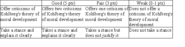 Kohlberg has been criticized for 1) not appreciating cultural or 2) gender differences. For example, loyalty to family overrides any other value in some cultures, so some people might avoid postconventional actions. Also, Kohlberg's 3) original participants were all boys, which may have led him to discount female values. Kohlberg seemed to 4) value abstract principles more than individual needs. Furthermore, Kohlberg did not seem to recognize that 5) although children's morality differs from that of adults, their values may be equally valid. School-age children may be right to question or ignore adult rules that seem unfair, and their questions may actually be postconventional.  