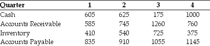 Use the table for the question(s) below. The quarterly working capital levels for Hasbeen Toys are presented in the following table (in $ millions) :   -In which quarter are Hasbeen's seasonal working capital needs the greatest? A) 4 B) 2 C) 3 D) 1