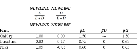 Use the table for the question(s) below. Capital Structure and Unlevered Beta Estimates for Comparable Firms   -If the risk-free rate of interest is 6% and the market risk premium has historically averaged 5%,then the cost of capital for Oakley is closest to: A) 13.5%. B) 10.2%. C) 9.1%. D) 14.7%.