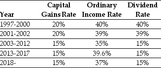 Use the information for the question(s) below. Consider the following tax rates:   *The current tax rates are set to expire after 2025 unless Congress extends them.The tax rates shown are for financial assets held for one year.For assets held less than one year,capital gains are taxed at the ordinary income tax rate (currently 37% for the highest bracket) ;the same is true for dividends if the assets are held for less than 61 days. -The effective dividend tax rate for a pension fund in 1999 was closest to: A) 40%. B) 20%. C) 0%. D) 25%.