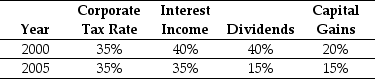 Use the table for the question(s) below. Consider the following historical top federal tax rates in the United States: Personal Tax Rates   -In 2000,assuming an average dividend payout ratio of 50%,the effective tax rate for equity holders was closest to: A) 69%. B) 65%. C) 55%. D) 30%.
