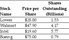 Use the table for the question(s) below. Consider the following stock price and shares outstanding data:   -If you are interested in creating a value-weighted portfolio of these four stocks,then the percentage amount that you would invest in Lowes is closest to: A) 27.2%. B) 10.6%. C) 15.2%. D) 14.2%.