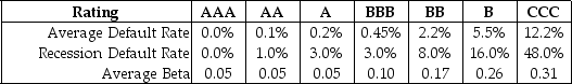 Use the following information to answer the question(s) below.Consider the following information regarding corporate bonds:     -Your estimate of the asset beta for Taggart Transcontinental is closest to: A) 0.42. B) 0.59. C) 0.66. D) 0.71.