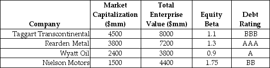 Use the following information to answer the question(s) below.Consider the following information regarding corporate bonds:     -Your estimate of the asset beta for Taggart Transcontinental is closest to: A) 0.42. B) 0.59. C) 0.66. D) 0.71.