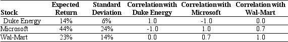 Use the table for the question(s) below. Consider the following expected returns,volatilities,and correlations:   -The expected return of a portfolio that is equally invested in Duke Energy and Microsoft is closest to: A) 28%. B) 29%. C) 24%. D) 23%.