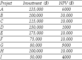 Use the table for the question(s) below. Consider the following list of projects:   -Assuming that your capital is constrained,so that you only have $600,000 available to invest in projects,which projects should you invest in and in what order? A) CBFH B) CBGF C) BCFG D) CBFG