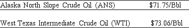 Use the information for the question(s) below.   As an oil refiner,you are able to produce $76 worth of unleaded gasoline from one barrel of Alaska North Slope (ANS) crude oil.Because of its lower sulfur content,you can produce $77 worth of unleaded gasoline from one barrel of West Texas Intermediate (WTI) crude. -Another oil refiner is offering to trade you 10,150 Bbls of Alaska North Slope (ANS) crude oil for 10,000 Bbls of West Texas Intermediate (WTI) crude oil.Assuming you currently have 10,000 Bbls of WTI crude,the added benefit (cost) to you if you take the trade is closest to: A) ($1400) . B) $1400. C) ($3908) . D) $3908.
