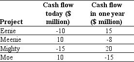 Use the table for the question(s) below.   -If the risk-free interest rate is 10%,then of the four projects listed,which project would you never want to invest in? A) Eenie B) Meenie C) Mighty D) Moe