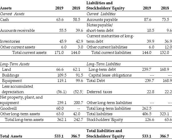 <strong>Use the tables for the question(s)below.Consider the following financial information: Luther Corporation Consolidated Balance Sheet December 31,2019 and 2018 (in $ millions) For the year ending December 31,2009 Luther's cash flow from investing activities is:</strong> A)$122.49 million. B)$358.2 million. C)$66.39 million. D)$295.71 million.